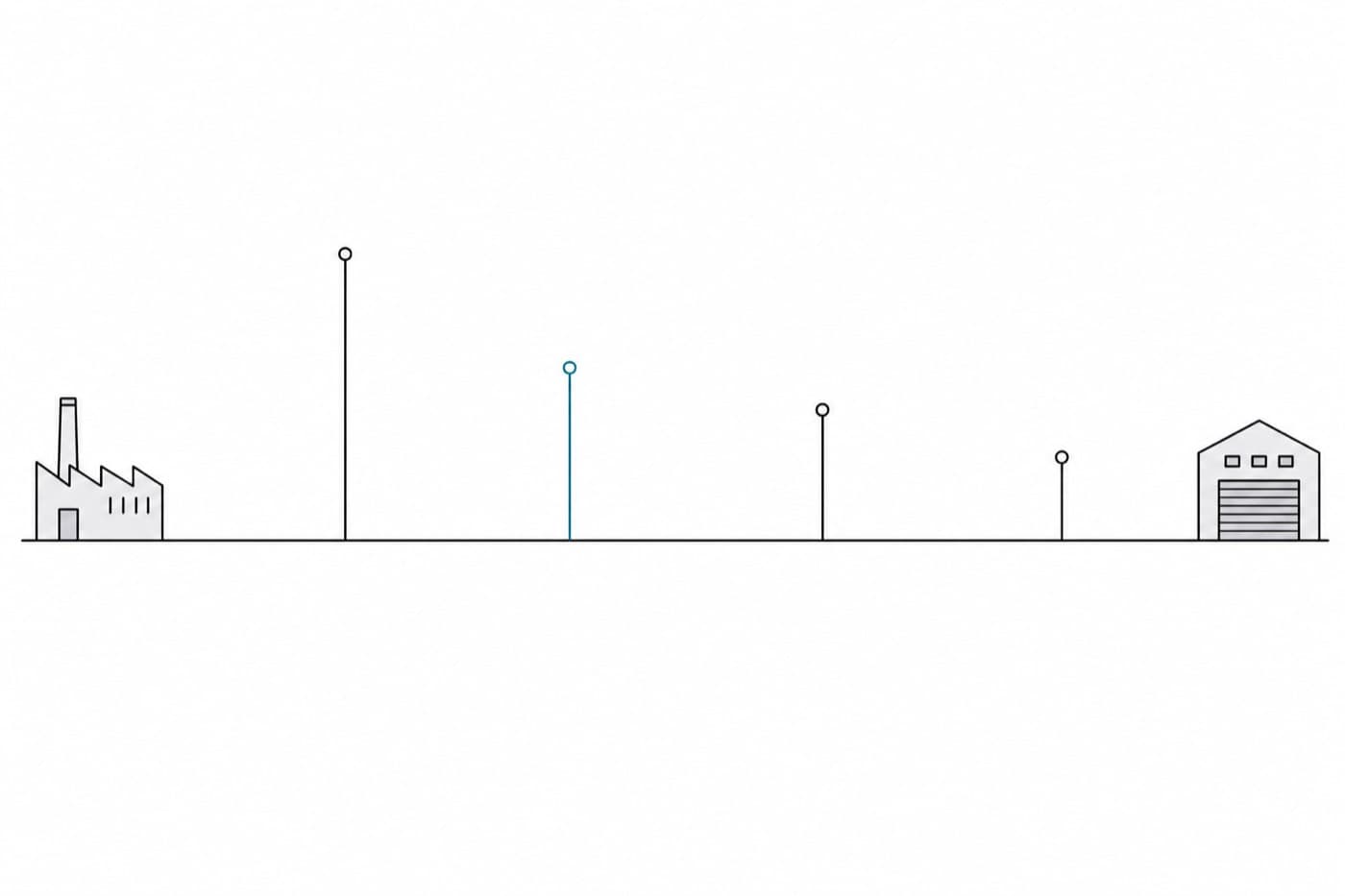 A flat illustration of a long horizontal line between a factory and a warehouse, with four vertical marker posts standing on it at uneven intervals.