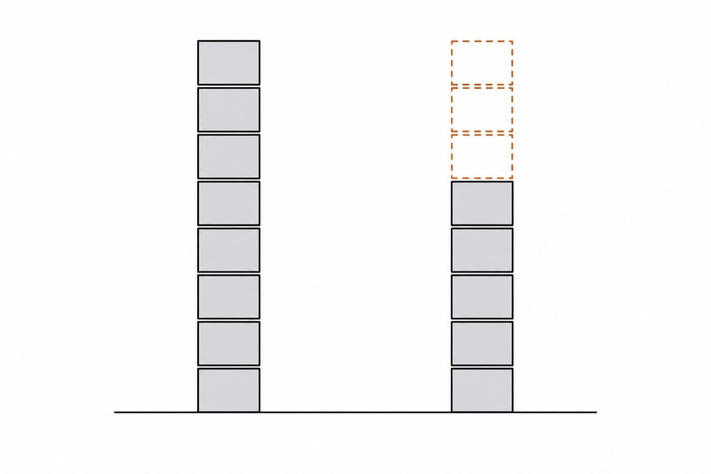 A flat illustration of two stacks of identical units side by side, the right one shorter, with the missing units drawn above it as dashed outlines.